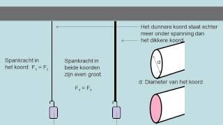 Krachten in materialen [upl. by Clementas]