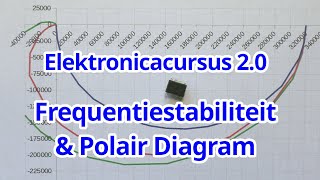 Elektronicacursus 20 Polair diagram en frequentiestabiliteit [upl. by Ainaj]