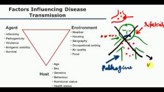 INFECTIVITY  PATHOGENICITY  VIRULENCE  COMMUNICABILITY  PSM or COMMUNITY MEDICINE terms [upl. by Aryhs]