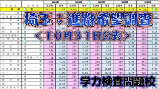 【速報！】進路希望調査公表！！【学力検査問題校は、どうなった？】 [upl. by Nisbet]