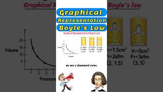 Graphical Representation of Boyles Law boyleslaw boyle sciencefacts shorts viralvideo [upl. by Gnaht19]