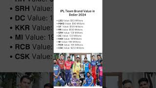 Brand Value of IPL Teams 2024 shorts ipl ipl2024 cskvsrcb srhvskkr ipl2023 [upl. by Liza392]