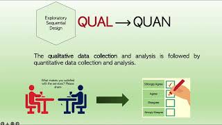 EXPLORATORY SEQUENTIAL MIXED METHOD RESEARCH DESIGN [upl. by Einnil372]