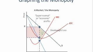 Monopoly How to Graph It [upl. by Bridgette]