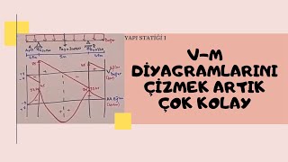 Yapı Statiği 1 VM DİYAGRAMLARI PART 1 Temel Anlatım [upl. by Anahoj]