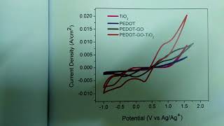 Cyclic voltammetry analysis for DSSC [upl. by Okiron45]