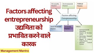 Factors affecting Entrepreneurship Social Economic Personality Psychological Environment Other [upl. by Lunn]