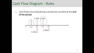 Engineering Economic Analysis  Cash Flow Diagram [upl. by Treat]