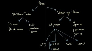 Recursive Decent Parser  Compiler Design  Ep1 [upl. by Akamaozu835]