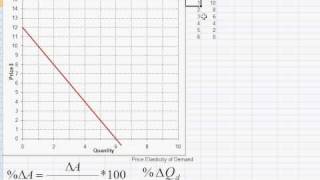 Elasticity D Price Elasticity of Demand and Total Revenue [upl. by Kciredes]