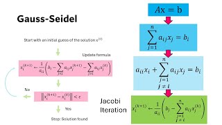 GaussSeidel Method Explained with Python Code Simple Iterative Solver [upl. by Rollecnahc]