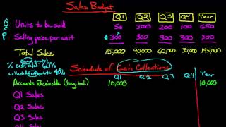 The Sales Budget [upl. by Pfister]