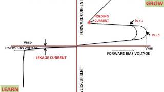 VI Characteristics Of SCRSilicon Controlled Rectifier [upl. by Niffirg]