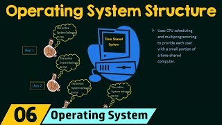 Operating System Structure [upl. by Ocnarf]