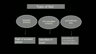 Types of Bail Bailable offence and Non bailable Offence CrPC  By CA Anjali [upl. by Irv]