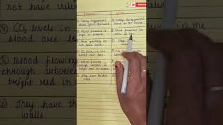 Difference between arteries amp veins Class10th biology subscribe biology crehuman like comment [upl. by Siddra272]