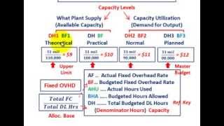 Fixed Overhead Rate Based On Capacity Utilization Level Denominator Level Selection Etc [upl. by Demakis100]