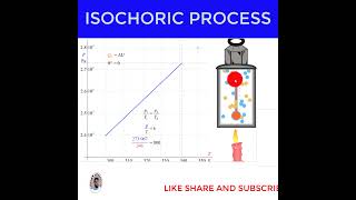 What is Isochoric Process  Thermodynamics [upl. by Jakoba]