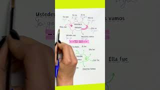 ✅ LA MEJOR MANERA DE APRENDER INGLÉS 🧠 RÁPIDO Y FÁCIL 👉 MÉTODO EFECTIVO  VERBO IR en INGLÉS [upl. by Gresham443]