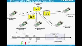 TTEthernet Clock Synchronization [upl. by Zindman]