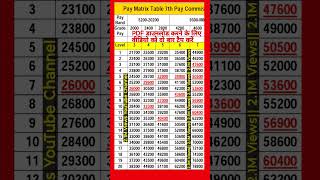 Pay Matrix Table 7th pay commission paymatrix 7th 7thpaycommission matrixtable7thpaycpc [upl. by Nnahgiel742]