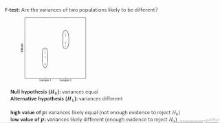 The Meaning of an FTest [upl. by Ardnasac]