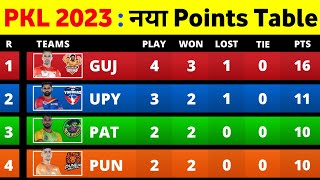 PKL Points Table 2023  After UP vs TT Match 15  Pro Kabaddi Season 10 Points Table [upl. by Ecyal]