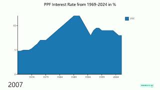 PPF Interest Rates A Historical Overview 19682024 shorts [upl. by Hackathorn769]