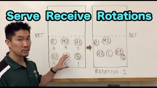 Serve Receive Rotations for a 51 Offense Volleyball Tutorial [upl. by Eelyak]