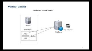 Clustering in Websphere Application Server WAS [upl. by Iccir]