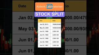 ABT Abbott Laboratories Stock Split History [upl. by Libyc]