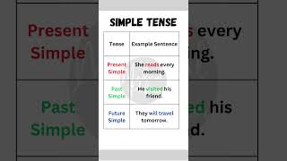 Simple Tense  quotSimple Tenses Explained  Present Past and Future Simple with Examplesquot [upl. by Holds]