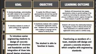 Goals Objectives and Learning Outcomes [upl. by Znieh]