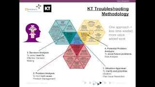 Copy of Using Kepner Tregoe® approach to develop Clear Thinking Leaders [upl. by Pastelki450]