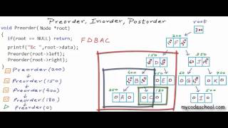 Binary tree traversal Preorder Inorder Postorder [upl. by Zoa]