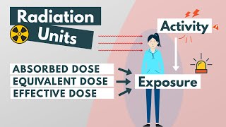 Radiation units Absorbed Equivalent amp Effective dose [upl. by Vanny]