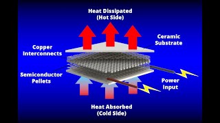 Thermal Electric Refrigeration system working principal explained Fridge without compressor [upl. by Aihset]