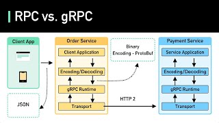 What is RPC gRPC Introduction [upl. by Anaerb]