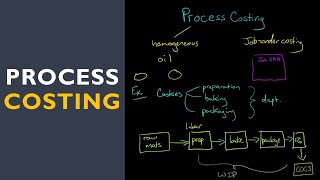 Process Costing [upl. by Niela]