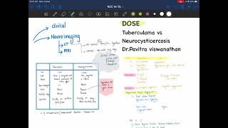 DOSE Tuberculoma vs NCC [upl. by Eanram245]