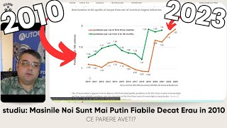 Studiu Masinile Noi Sunt Mai Putin Fiabile Decat Erau in 2010 [upl. by Inaliel]