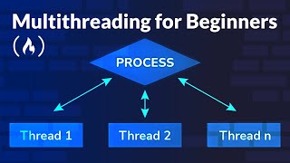 Multithreading for Beginners [upl. by Kosey]