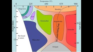 Types of Metamorphic Facies [upl. by Berkeley]