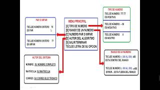 Pseint Menu Funciones Parte 1 [upl. by Aleicarg]