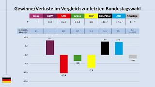 Bundestrend Ende September 2024 aktuelle Umfragewerte im Blick Bundestagswahl SPD CDUCSU AfD [upl. by Nessah]