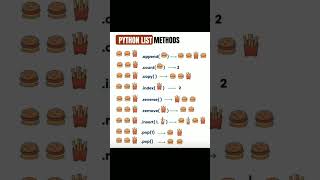 Python list Method 😧 python pythonlist coding viralshort trending webdevelopment [upl. by Pasahow]