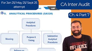 SA 520  Analytical Procedures  CA Inter Audit Ch 4 Part 7  ICAI Module Jan 25 May 25 Sept 25 [upl. by Htnnek]