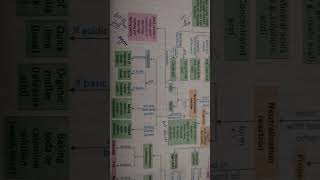 Concept map of Acids Bases and Salts class 7 shortstrending shortvideo youtubeshorts [upl. by Nenad907]