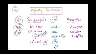 Refeeding syndrome Risk factors Mechanism Clinical Features Prevention strategy [upl. by Heindrick43]