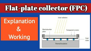 Flatplate collector FPC  Explanation amp Working  Solar thermal Collectors [upl. by Ees]